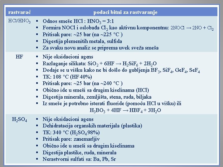 rastvarač podaci bitni za rastvaranje HCl/HNO 3 § § § Odnos smeše HCl :