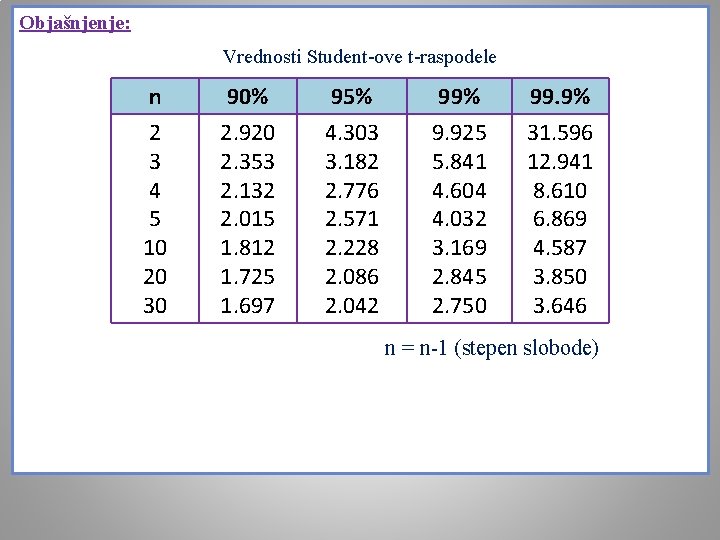 Objašnjenje: Vrednosti Student-ove t-raspodele n 2 3 4 5 10 20 30 90% 2.