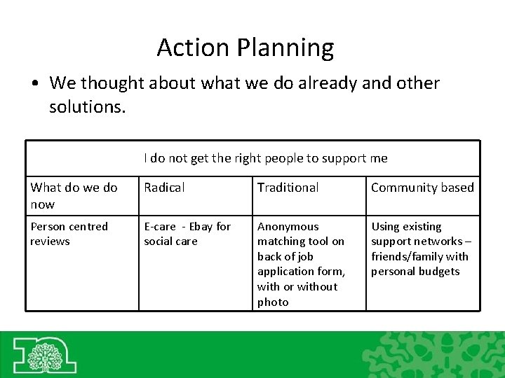Action Planning • We thought about what we do already and other solutions. I