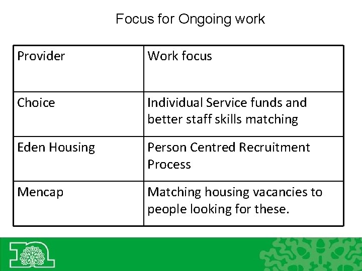Focus for Ongoing work Provider Work focus Choice Individual Service funds and better staff