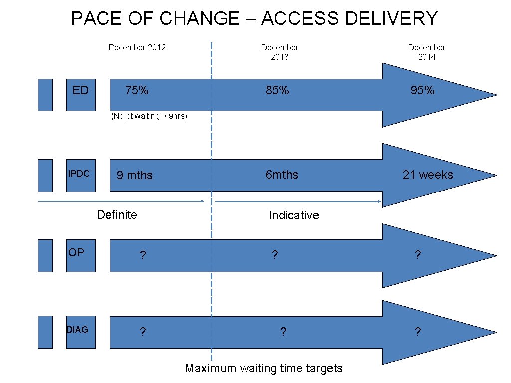 PACE OF CHANGE – ACCESS DELIVERY ED December 2012 December 2013 75% 85% December