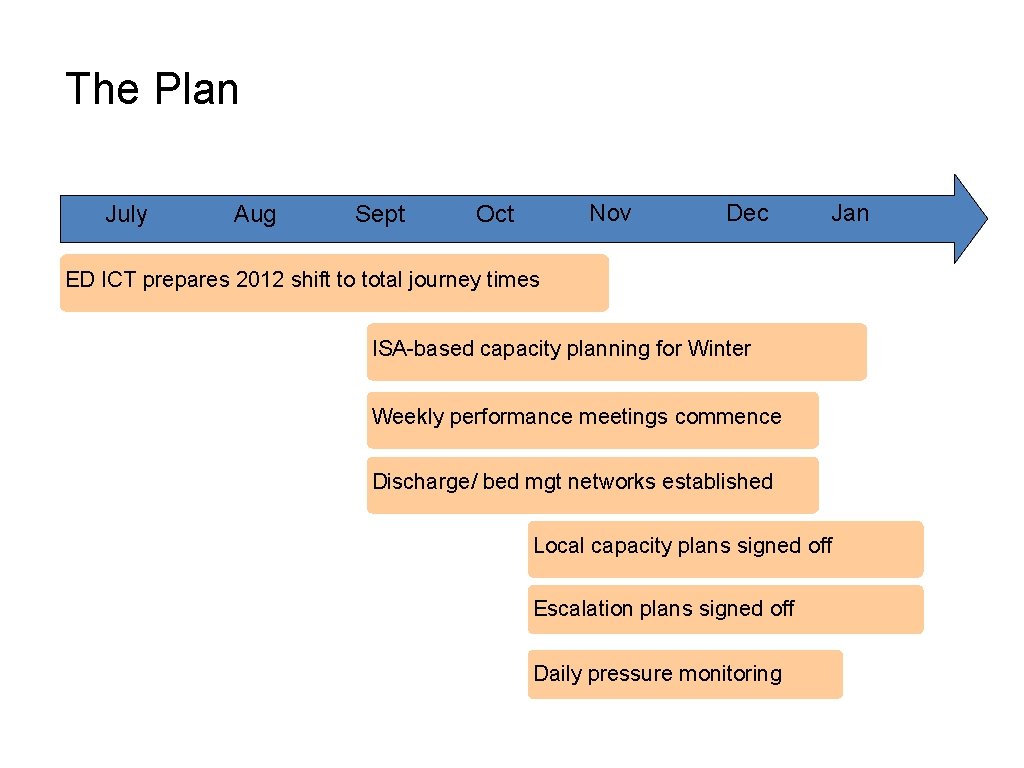 The Plan July Aug Sept Nov Oct Dec Jan ED ICT prepares 2012 shift