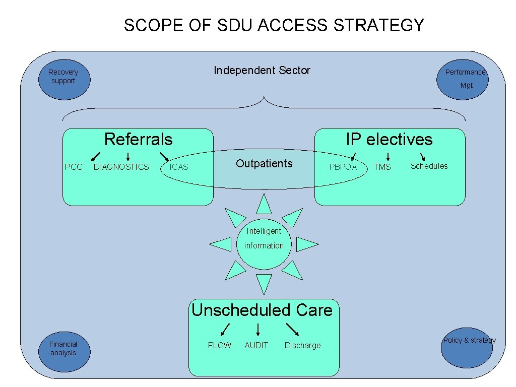 SCOPE OF SDU ACCESS STRATEGY Independent Sector Recovery support Performance Mgt Referrals PCC DIAGNOSTICS