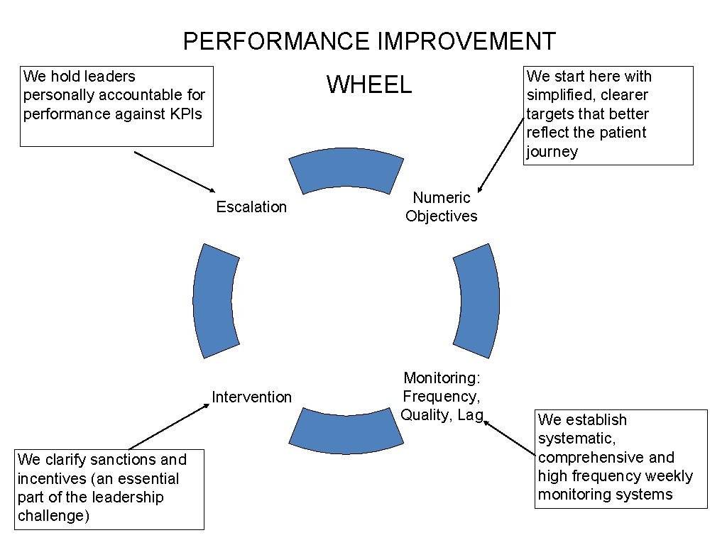 PERFORMANCE IMPROVEMENT We hold leaders personally accountable for performance against KPIs We clarify sanctions