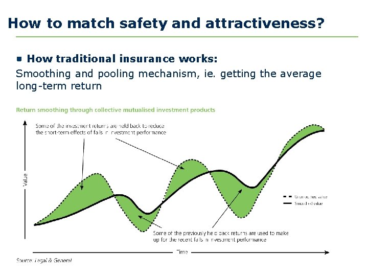 How to match safety and attractiveness? How traditional insurance works: Smoothing and pooling mechanism,