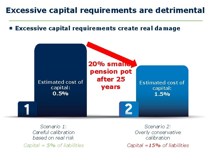 Excessive capital requirements are detrimental Excessive capital requirements create real damage Estimated cost of