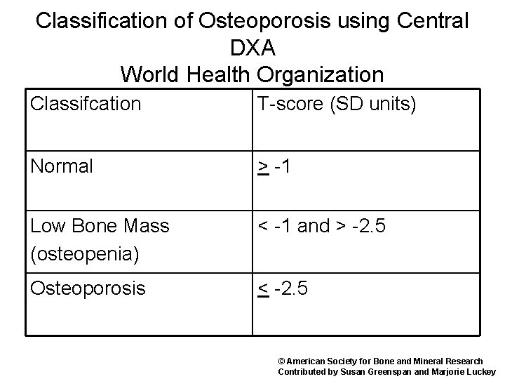 Classification of Osteoporosis using Central DXA World Health Organization Classifcation T-score (SD units) Normal