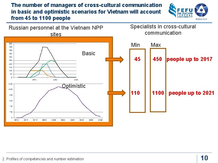 The number of managers of cross-cultural communication in basic and optimistic scenarios for Vietnam