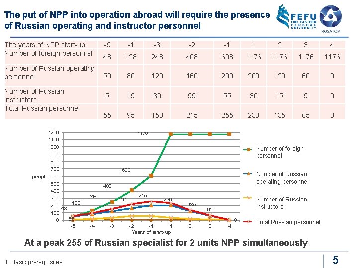 The put of NPP into operation abroad will require the presence of Russian operating