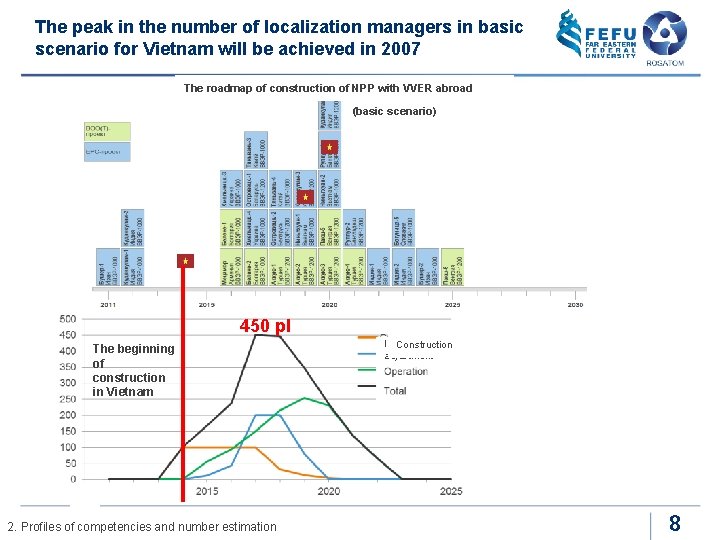 The peak in the number of localization managers in basic scenario for Vietnam will