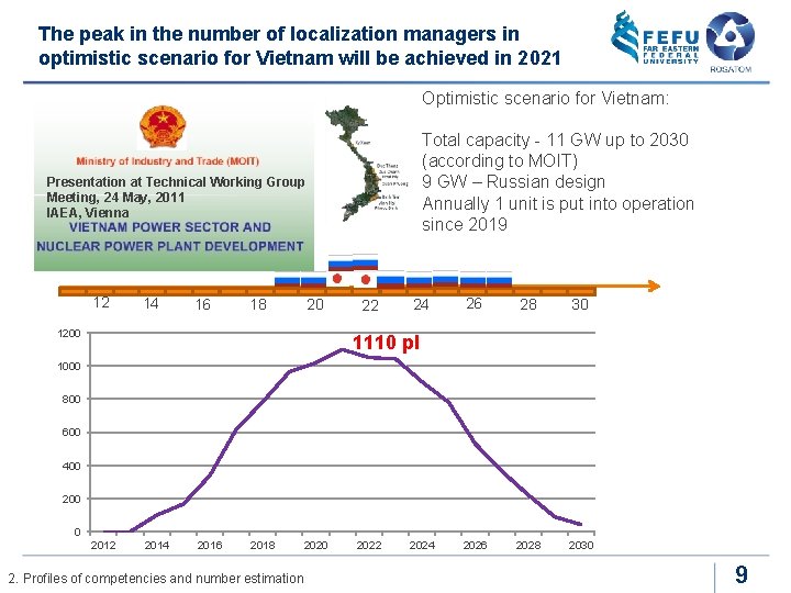 The peak in the number of localization managers in optimistic scenario for Vietnam will