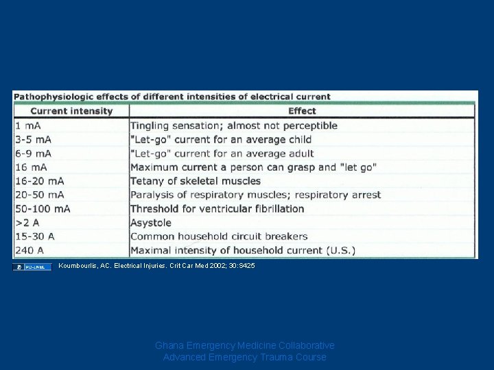 Koumbourlis, AC. Electrical Injuries. Crit Car Med 2002; 30: S 425 Ghana Emergency Medicine Koumbourlis, AC. Electrical Injuries. Crit Car Med 2002; 30: S 425 Ghana Emergency Medicine