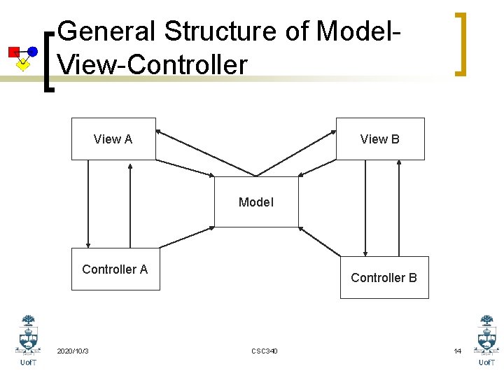 General Structure of Model. View-Controller View A View B Model Controller A 2020/10/3 Controller