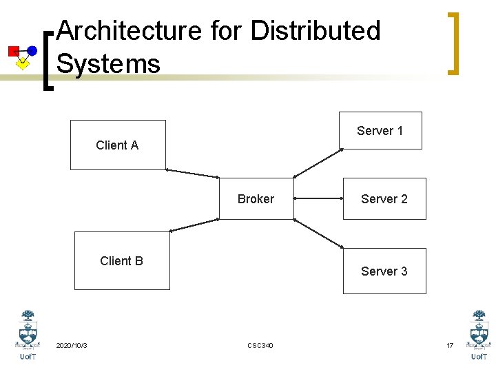 Architecture for Distributed Systems Server 1 Client A Broker Client B 2020/10/3 Server 2