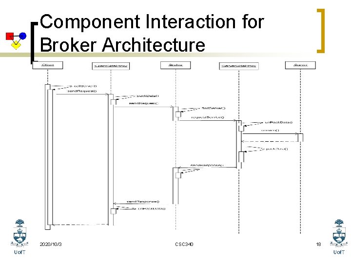 Component Interaction for Broker Architecture 2020/10/3 CSC 340 18 