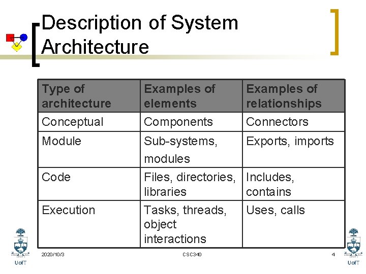 Description of System Architecture Type of architecture Examples of elements Examples of relationships Conceptual