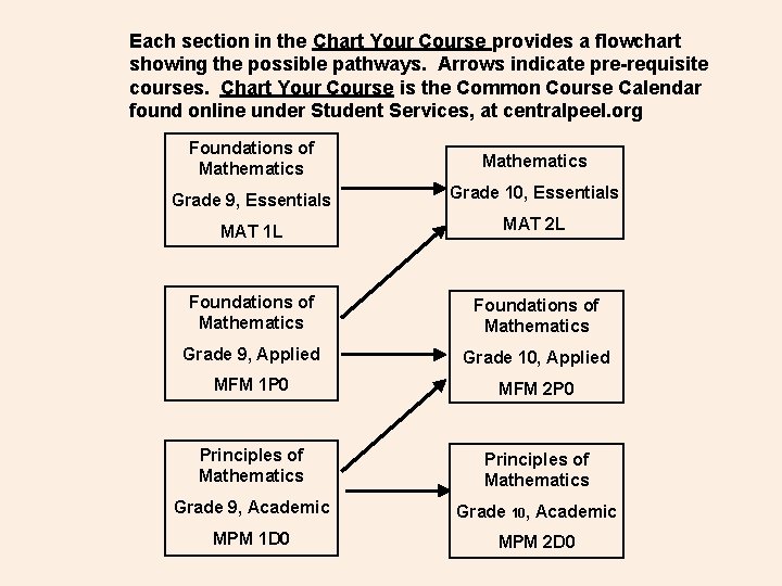 Each section in the Chart Your Course provides a flowchart showing the possible pathways. Each section in the Chart Your Course provides a flowchart showing the possible pathways.
