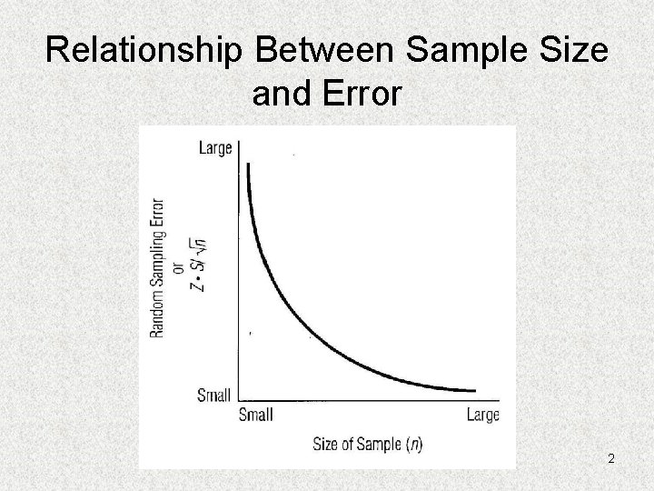 Relationship Between Sample Size and Error 2 