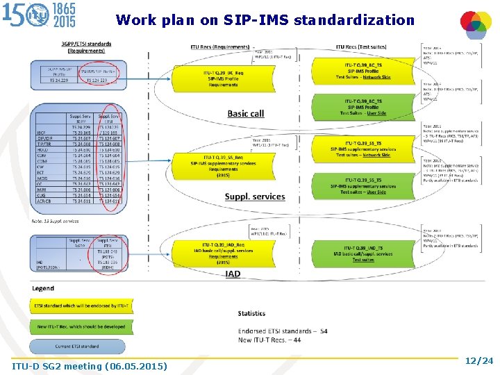 Work plan on SIP-IMS standardization ITU-D SG 2 meeting (06. 05. 2015) 12/24 