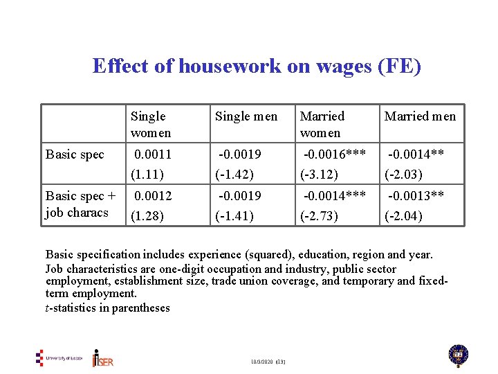 Effect of housework on wages (FE) Single women Single men Married women Married men