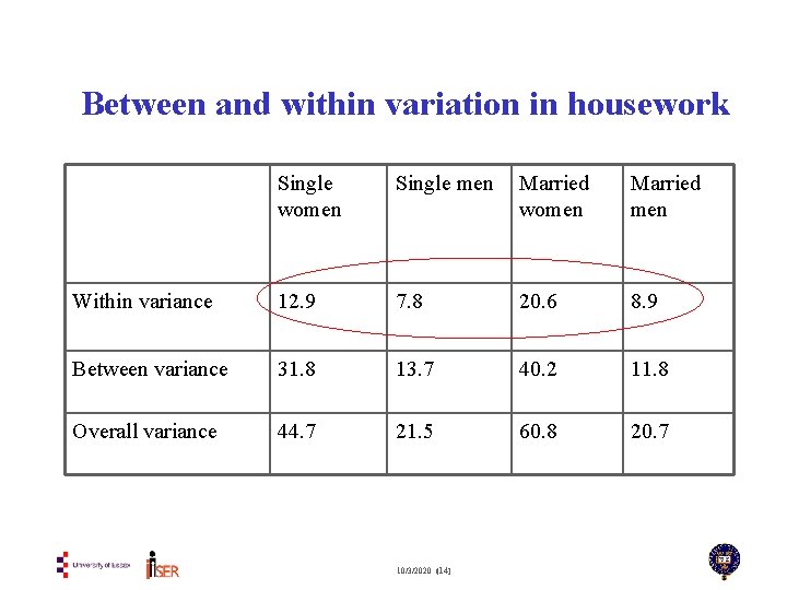 Between and within variation in housework Single women Single men Married women Married men