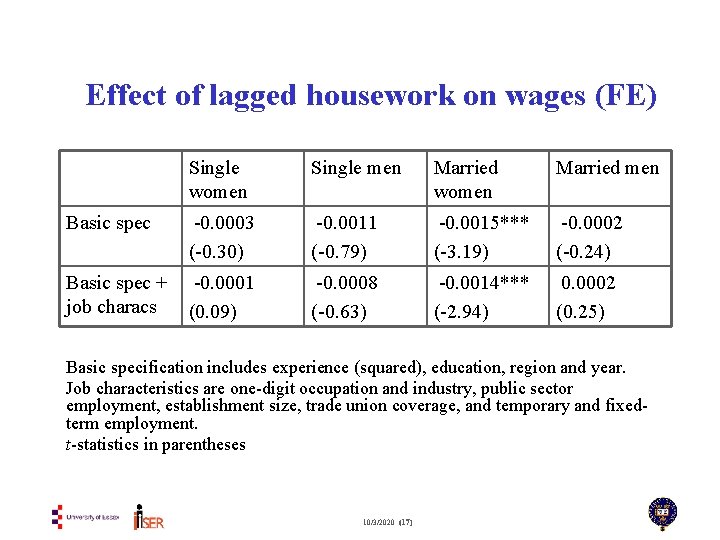 Effect of lagged housework on wages (FE) Single women Single men Married women Married