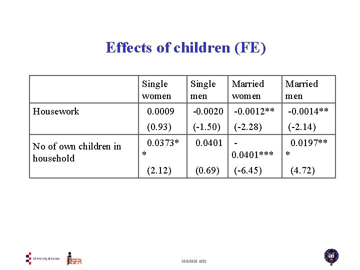 Effects of children (FE) Single women Housework No of own children in household Single