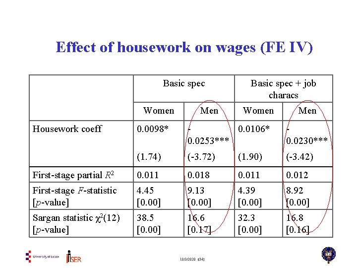 Effect of housework on wages (FE IV) Basic spec Women Housework coeff Men Basic