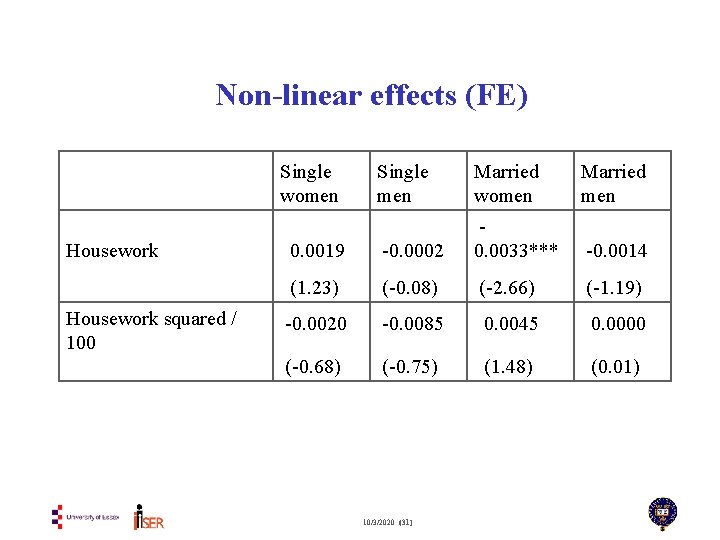 Non-linear effects (FE) Single women Single men Married women Married men Housework 0. 0019