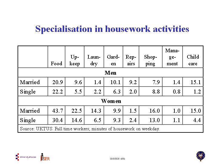 Specialisation in housework activities Food Upkeep Laundry Garden Repairs Shopping Management Child care Men