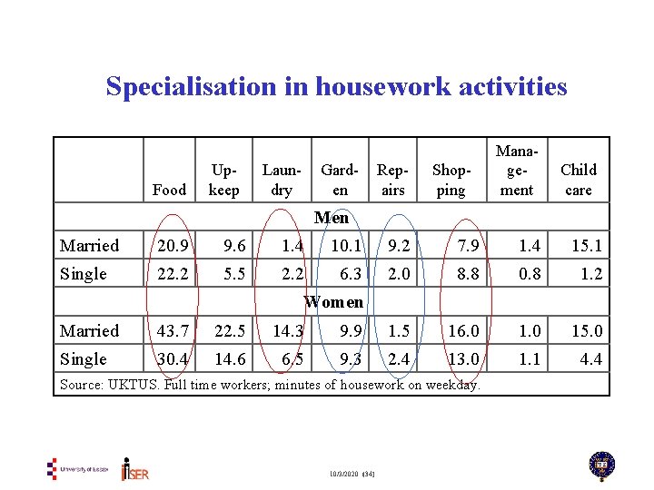 Specialisation in housework activities Food Upkeep Laundry Garden Repairs Shopping Management Child care Men