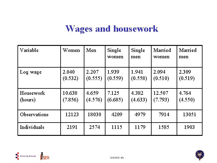 Wages and housework Variable Women Men Single women Single men Married women Married men