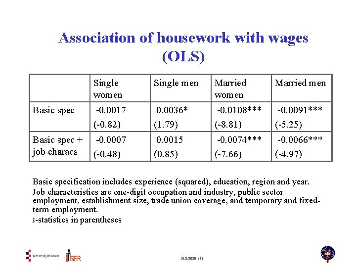 Association of housework with wages (OLS) Basic spec Single women Single men Married women