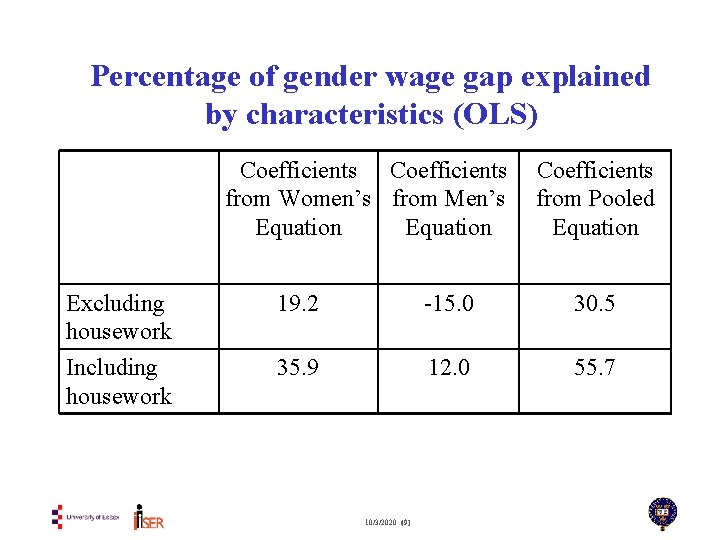 Percentage of gender wage gap explained by characteristics (OLS) Coefficients from Women’s from Men’s