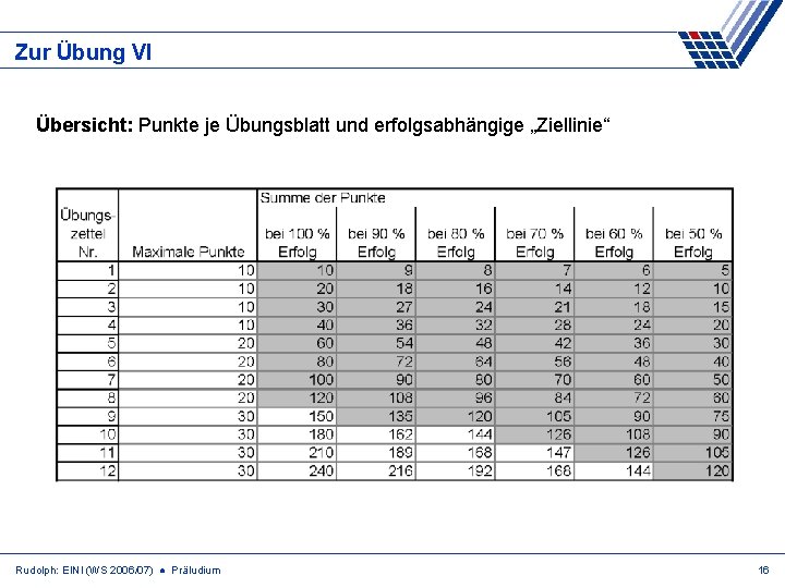 Zur Übung VI Übersicht: Punkte je Übungsblatt und erfolgsabhängige „Ziellinie“ Rudolph: EINI (WS 2006/07)