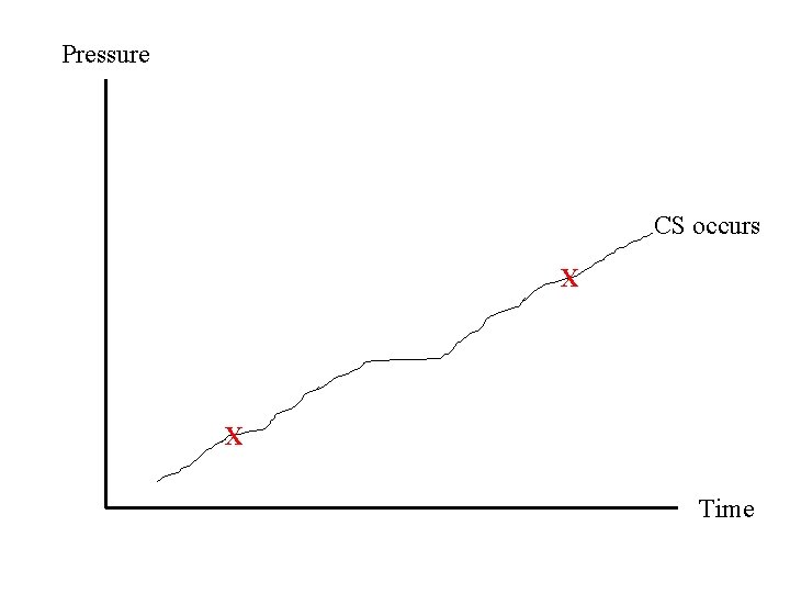 Pressure CS occurs X X Time 