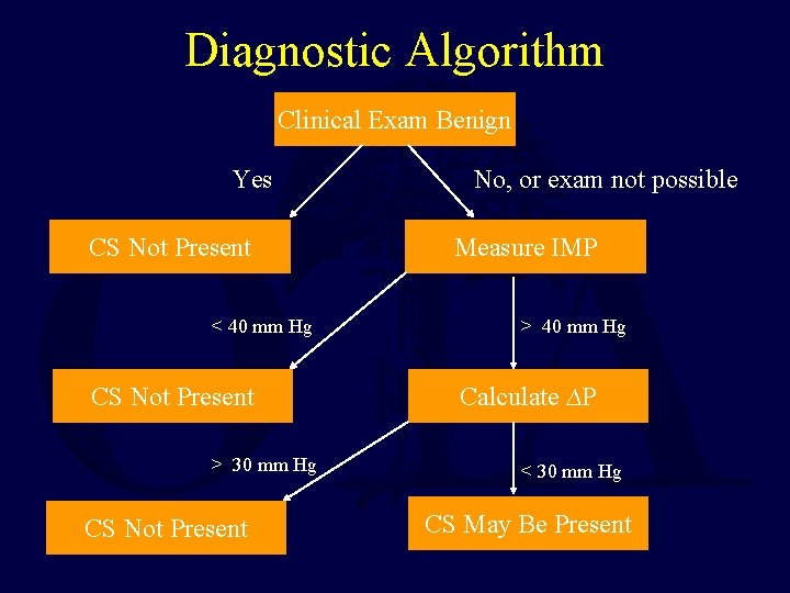 Diagnostic Algorithm Clinical Exam Benign Yes CS Not Present < 40 mm Hg CS