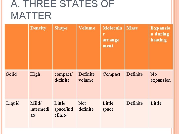 A. THREE STATES OF MATTER Density Shape Volume Molecula Mass r arrange ment Expansio