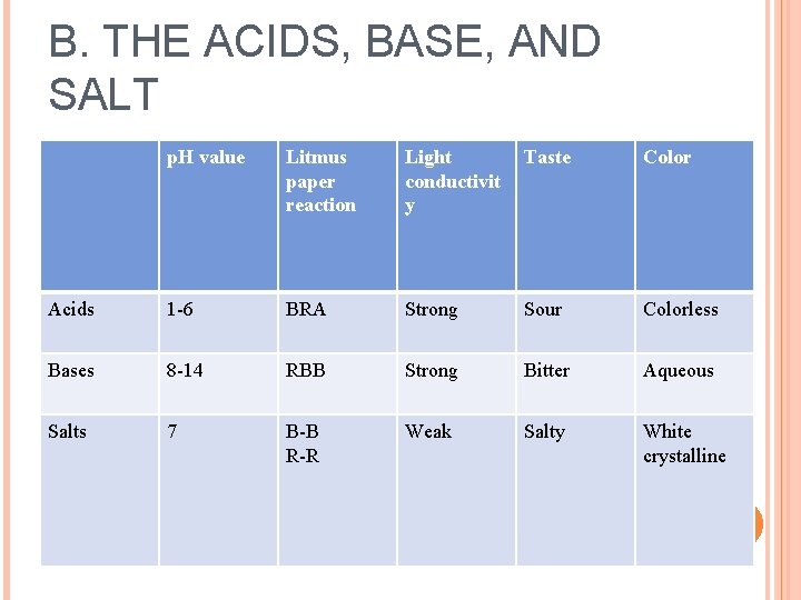 B. THE ACIDS, BASE, AND SALT p. H value Litmus paper reaction Light conductivit