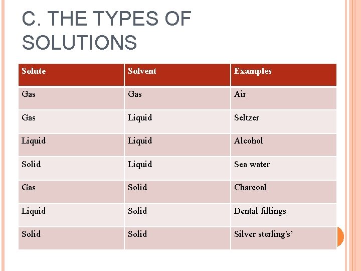 C. THE TYPES OF SOLUTIONS Solute Solvent Examples Gas Air Gas Liquid Seltzer Liquid