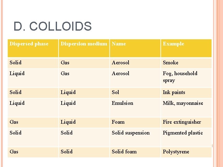 D. COLLOIDS Dispersed phase Dispersion medium Name Example Solid Gas Aerosol Smoke Liquid Gas