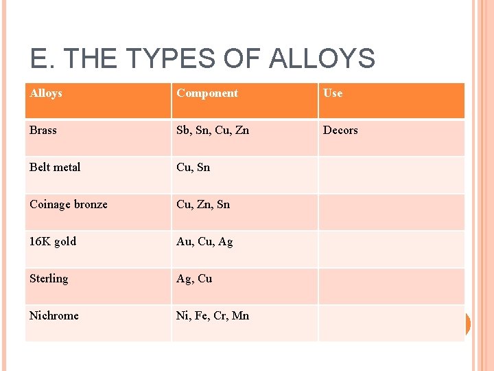 E. THE TYPES OF ALLOYS Alloys Component Use Brass Sb, Sn, Cu, Zn Decors