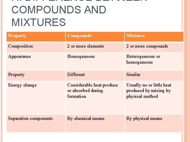 H. DIFFERENCE BETWEEN COMPOUNDS AND MIXTURES Property Compounds Mixtures Composition 2 or more elements