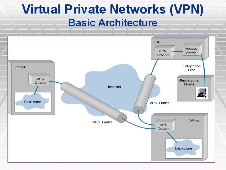 Virtual Private Networks (VPN) Basic Architecture Virtual Private Networks (VPN) Basic Architecture