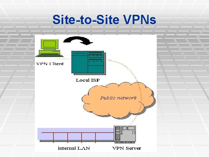 Site-to-Site VPNs Site-to-Site VPNs