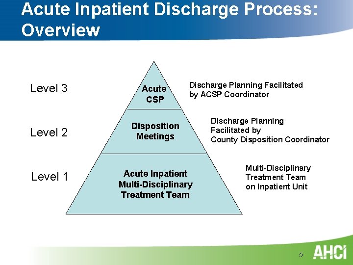 Acute Inpatient Discharge Process: Overview Level 3 Level 2 Level 1 Acute CSP Discharge