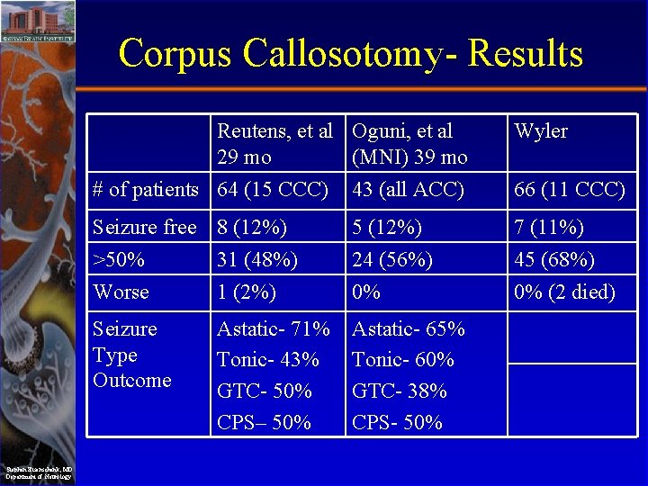 Corpus Callosotomy- Results Reutens, et al Oguni, et al 29 mo (MNI) 39 mo