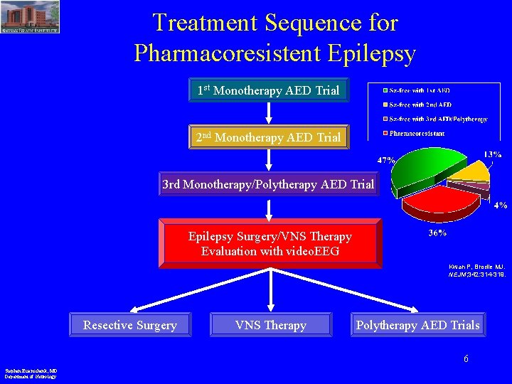 Treatment Sequence for Pharmacoresistent Epilepsy 1 st Monotherapy AED Trial 2 nd Monotherapy AED