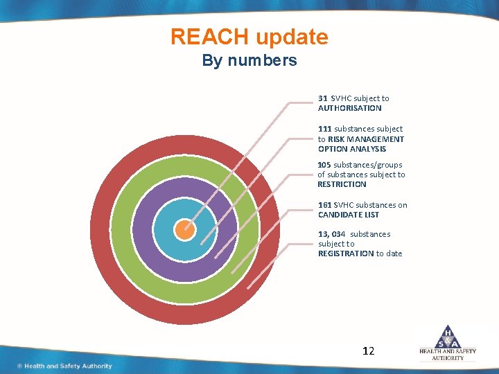 REACH update By numbers 31 SVHC subject to AUTHORISATION 111 substances subject to RISK