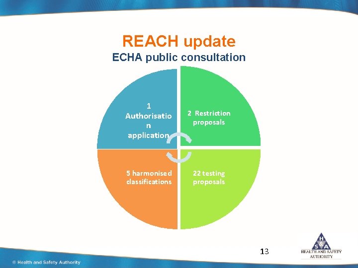 REACH update ECHA public consultation 1 Authorisatio n application 2 Restriction proposals 5 harmonised